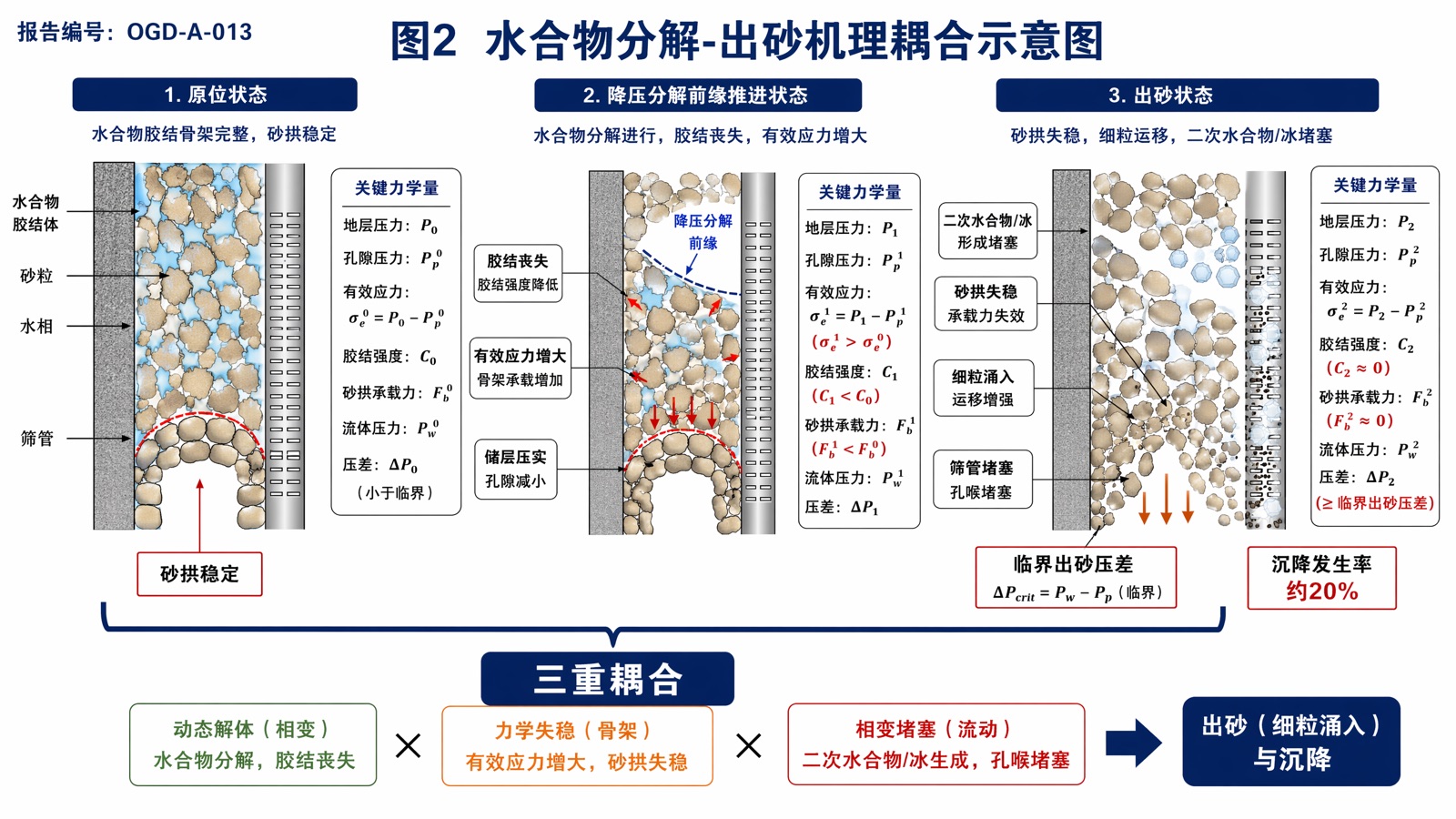 图 2 水合物分解-出砂机理耦合示意图
