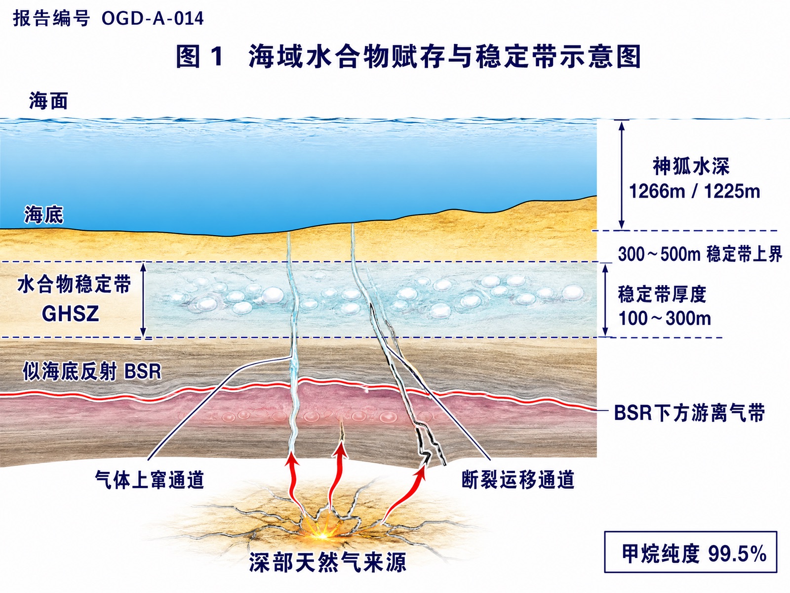 图 1 海域水合物赋存与稳定带示意图