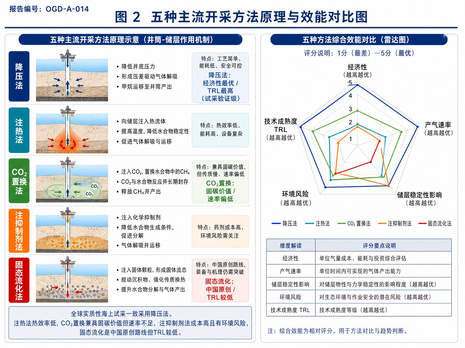 图 2 五种主流开采方法原理与效能对比图
