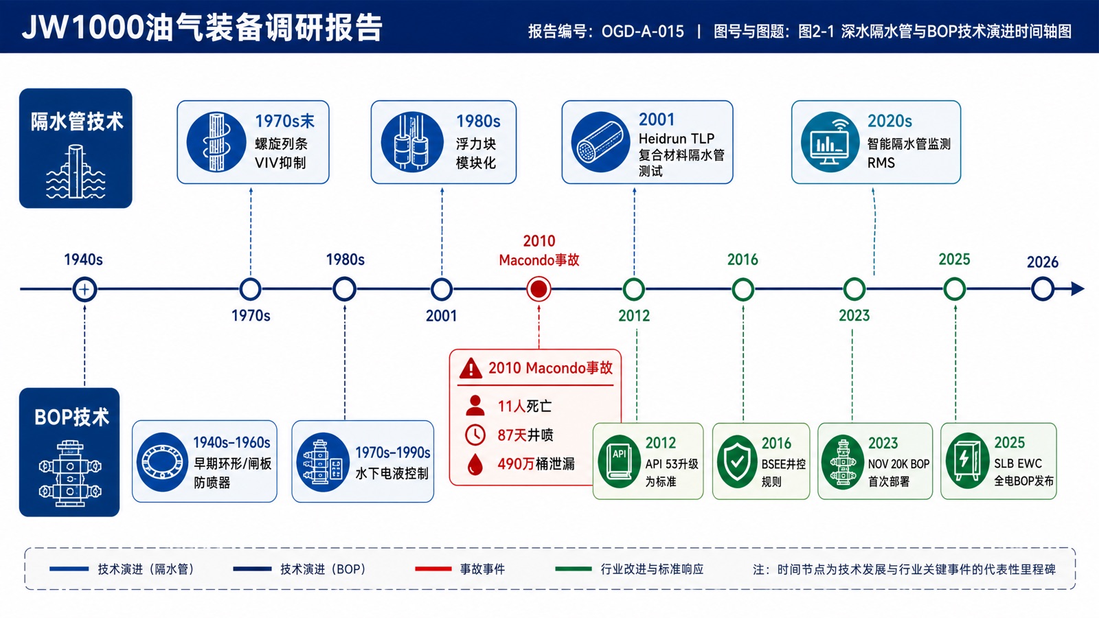 图2-1 深水隔水管与BOP技术演进时间轴图