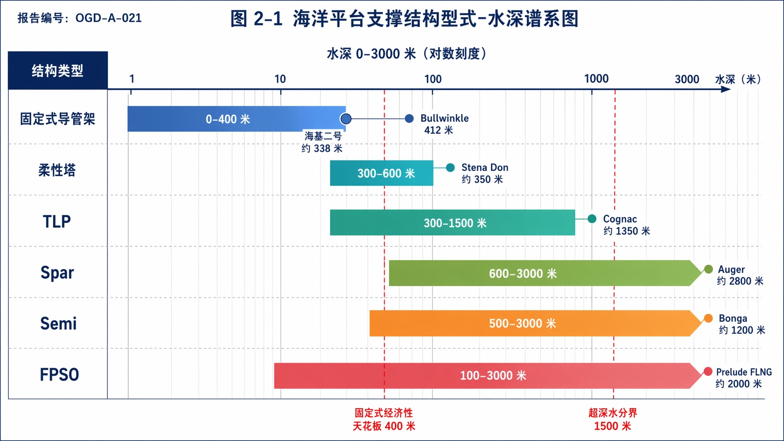 图 2-1 海洋平台支撑结构型式-水深谱系图