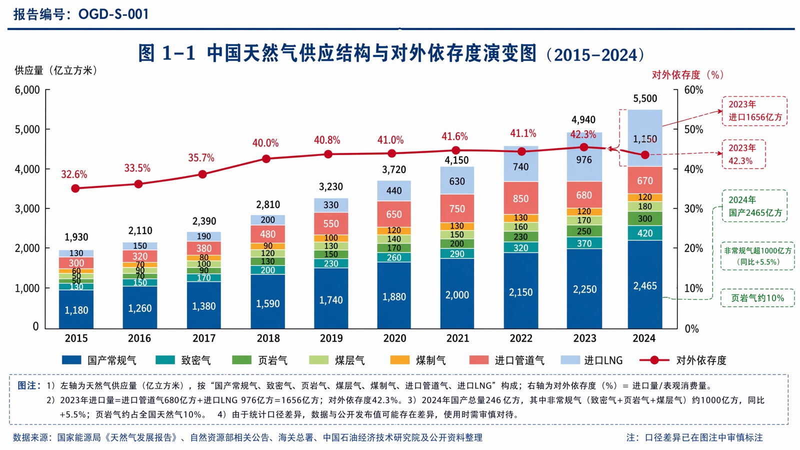 图1-1 中国天然气供应结构与对外依存度演变图(2015–2024)