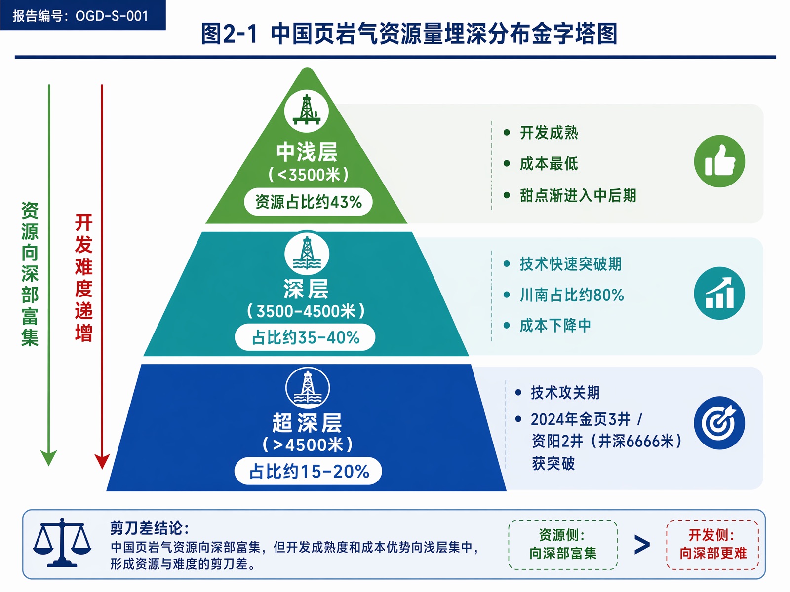 图2-1 中国页岩气资源量埋深分布金字塔图