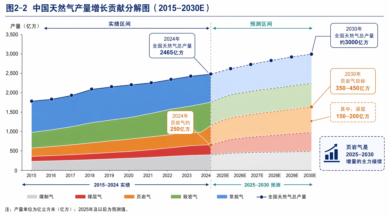 图2-2 中国天然气产量增长贡献分解图(2015–2030E)