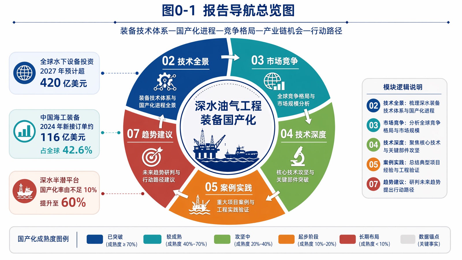 图 0-1:报告导航总览图