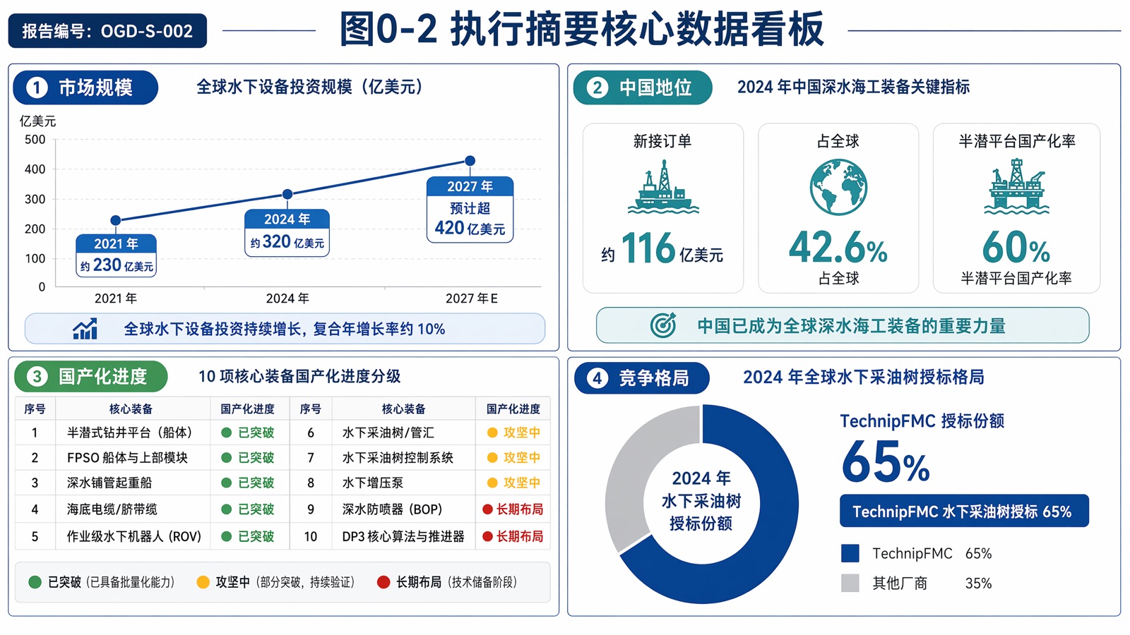 图 0-2:执行摘要核心数据看板