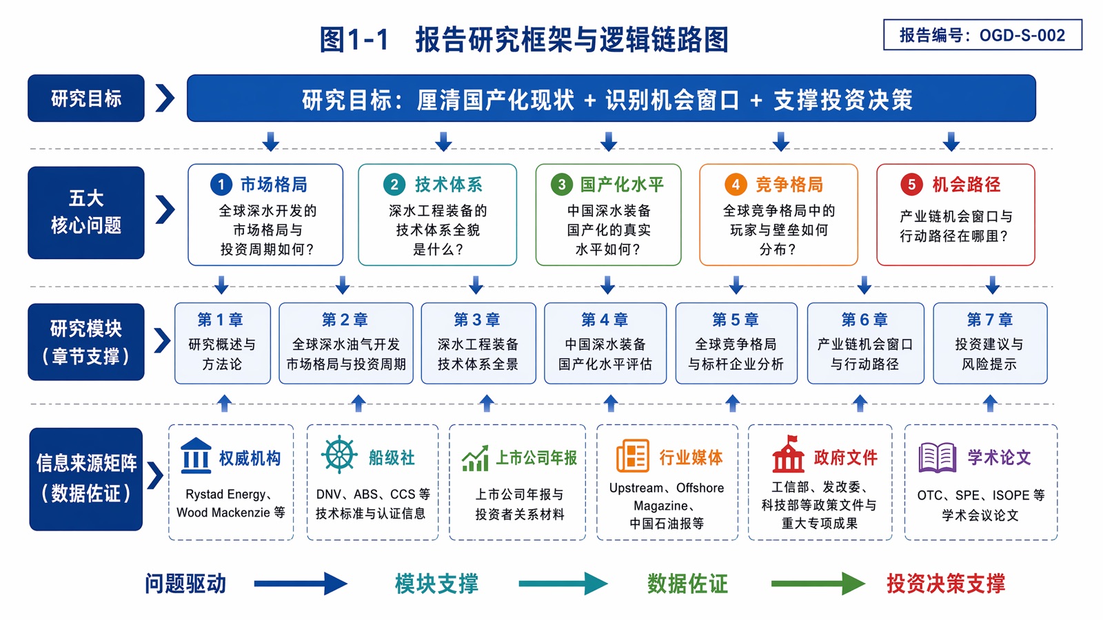 图 1-1:报告研究框架与逻辑链路图