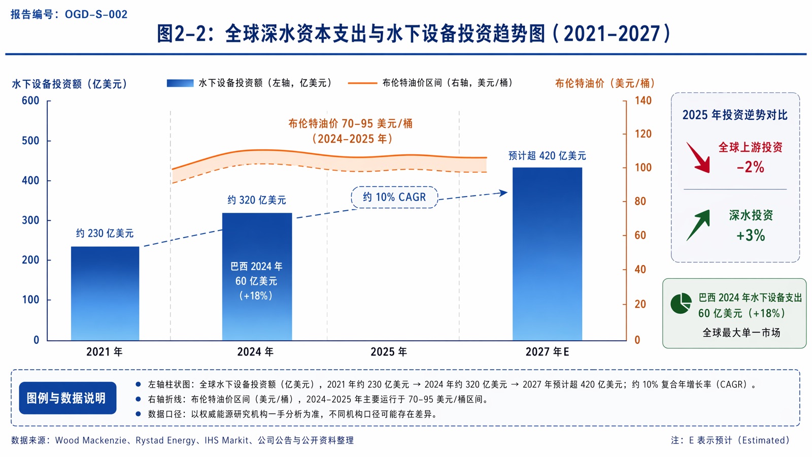 图 2-2:全球深水资本支出与水下设备投资趋势图(2021–2027)