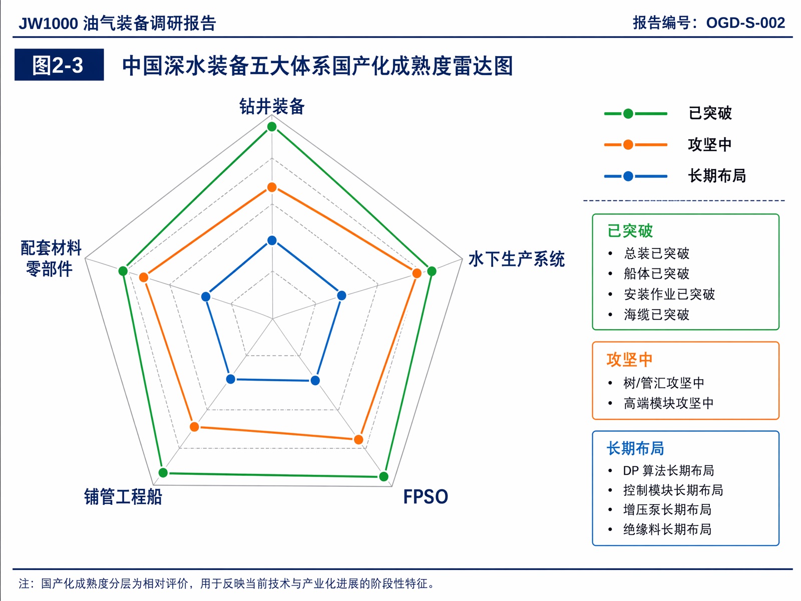 图 2-3:中国深水装备五大体系国产化成熟度雷达图