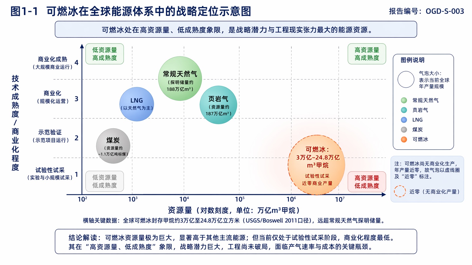 图1-1 可燃冰在全球能源体系中的战略定位示意图