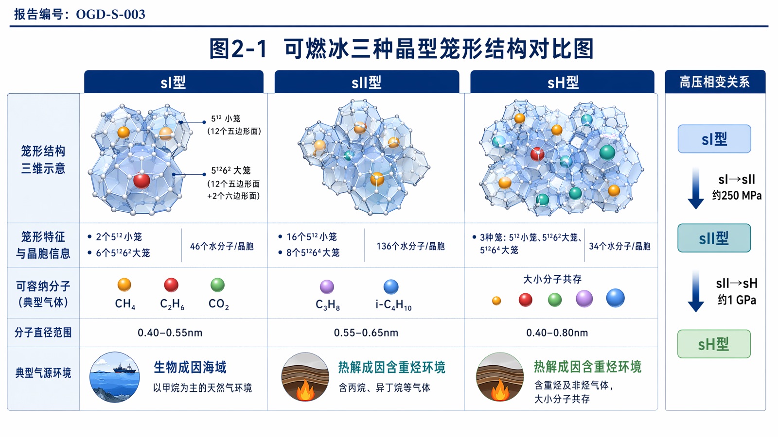 图2-1 可燃冰三种晶型笼形结构对比图
