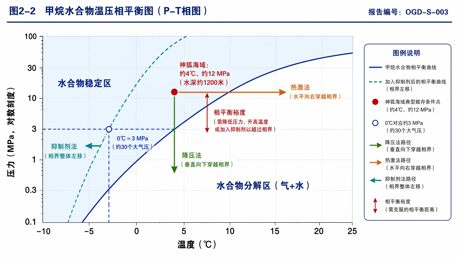 图2-2 甲烷水合物温压相平衡图(P-T相图)