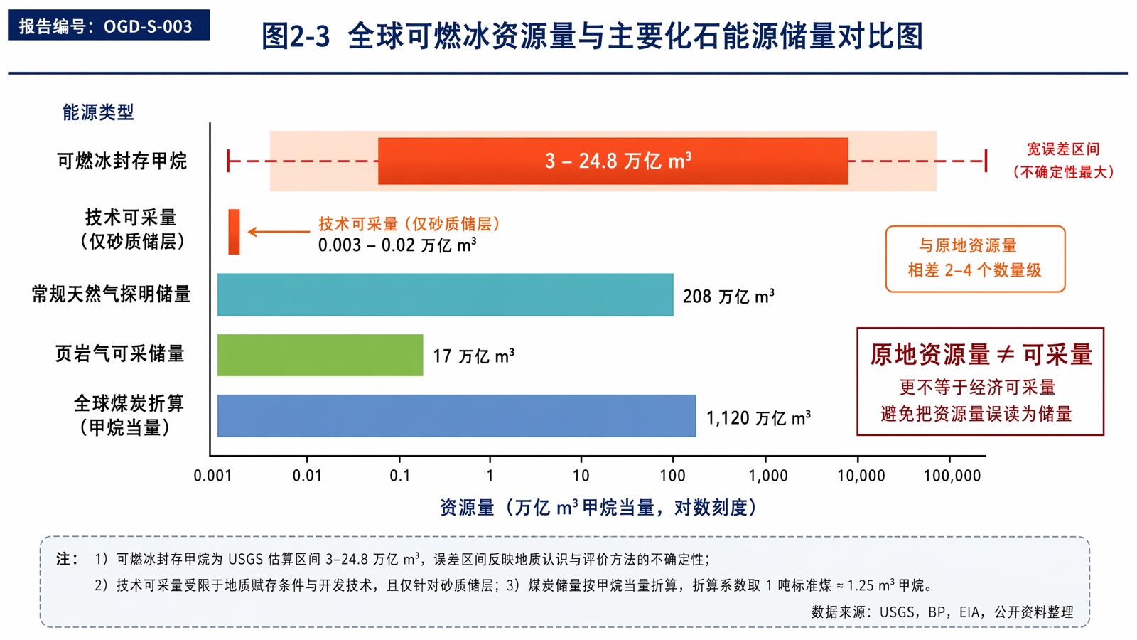 图2-3 全球可燃冰资源量与主要化石能源储量对比图