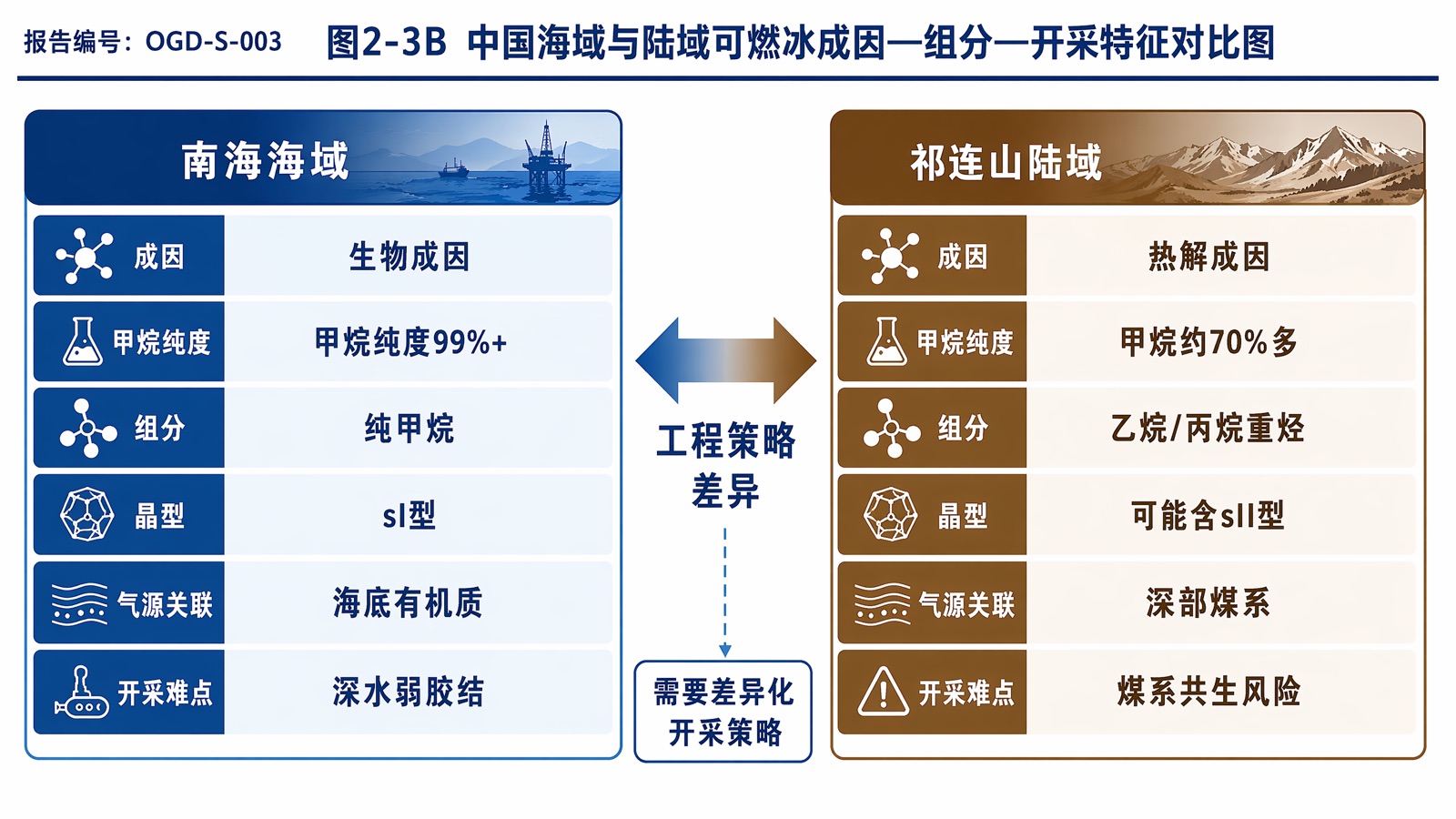 图2-3B 中国海域与陆域可燃冰成因—组分—开采特征对比图