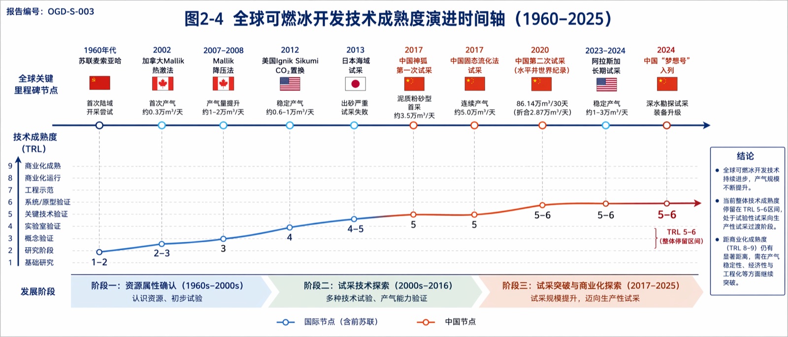 图2-4 全球可燃冰开发技术成熟度演进时间轴(1960–2025)