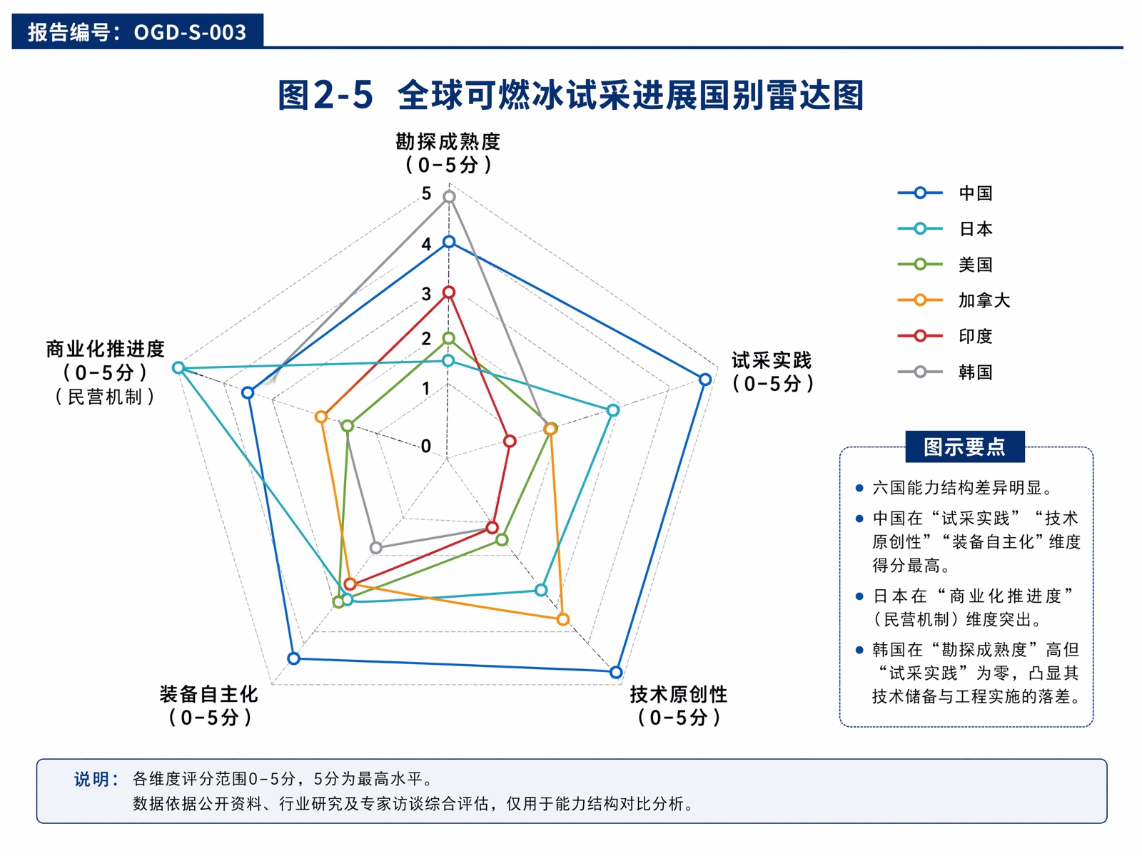 图2-5 全球可燃冰试采进展国别雷达图
