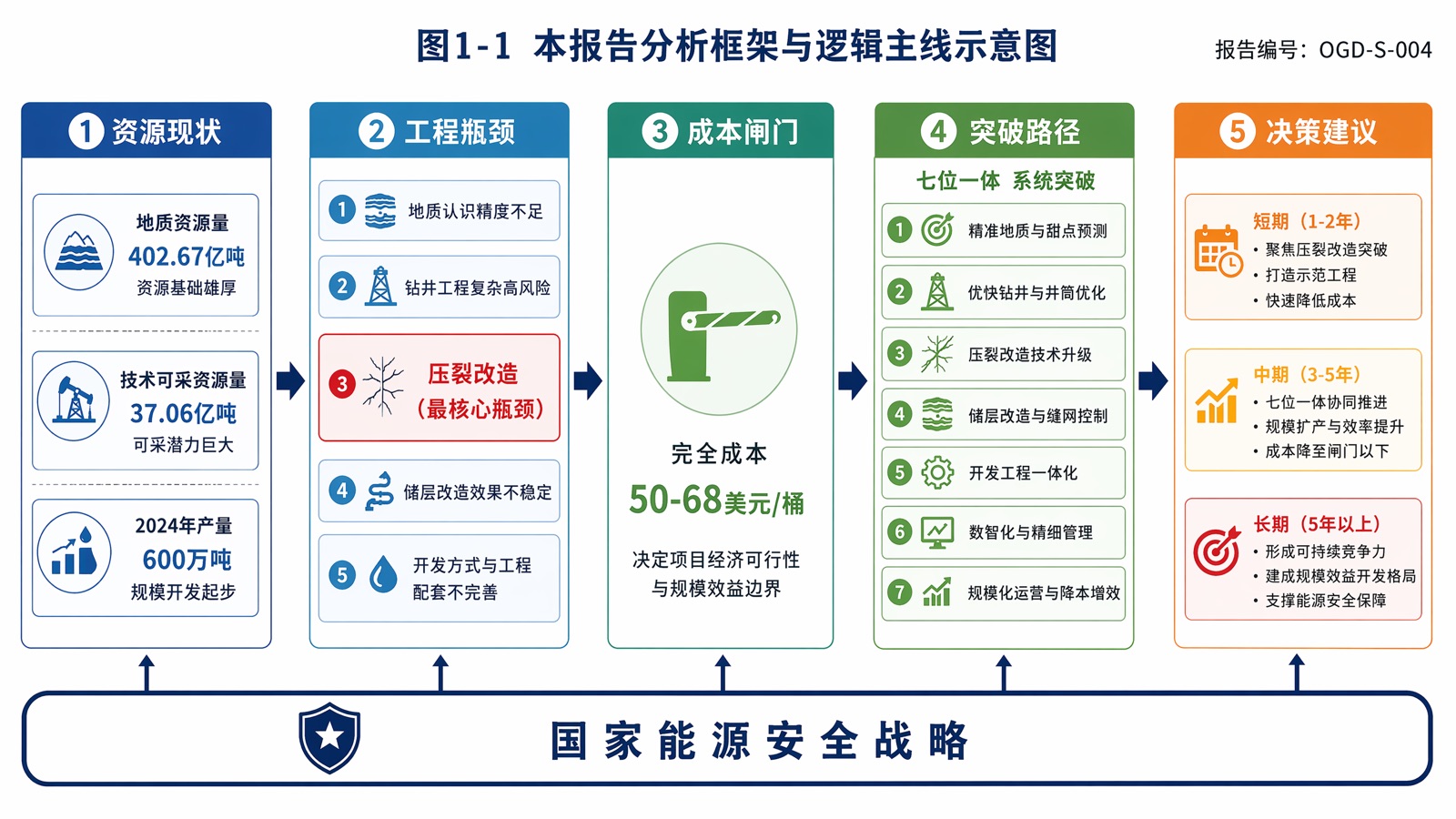 图1-1:本报告分析框架与逻辑主线示意图