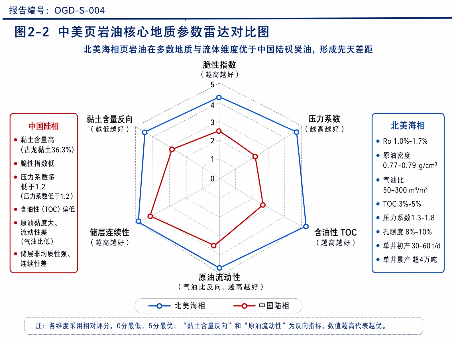 图2-2:中美页岩油核心地质参数雷达对比图