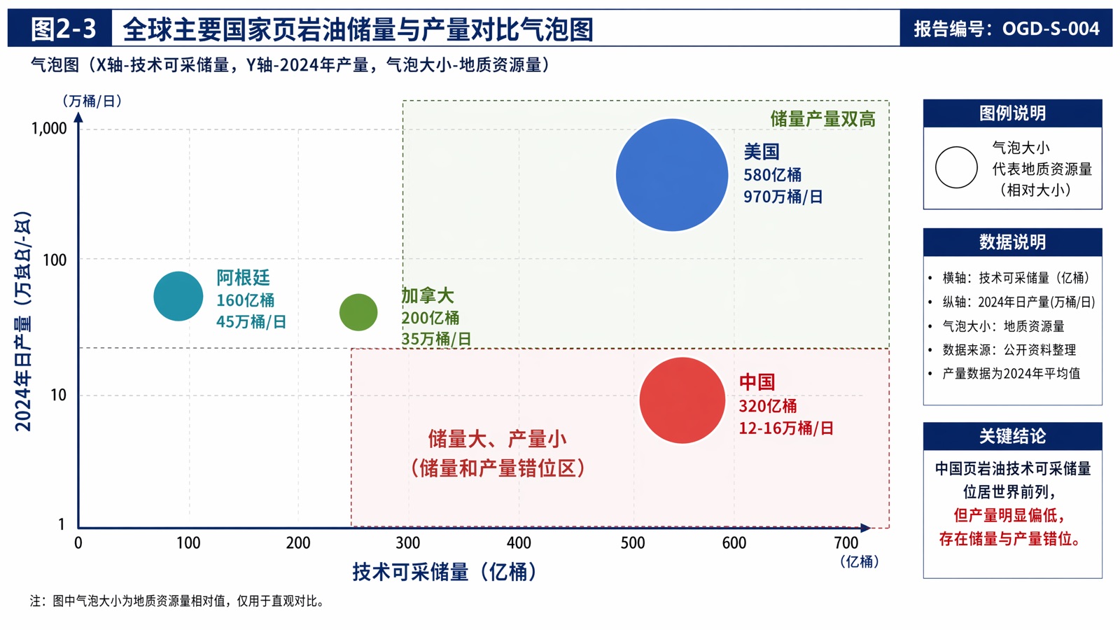 图2-3:全球主要国家页岩油储量与产量对比气泡图