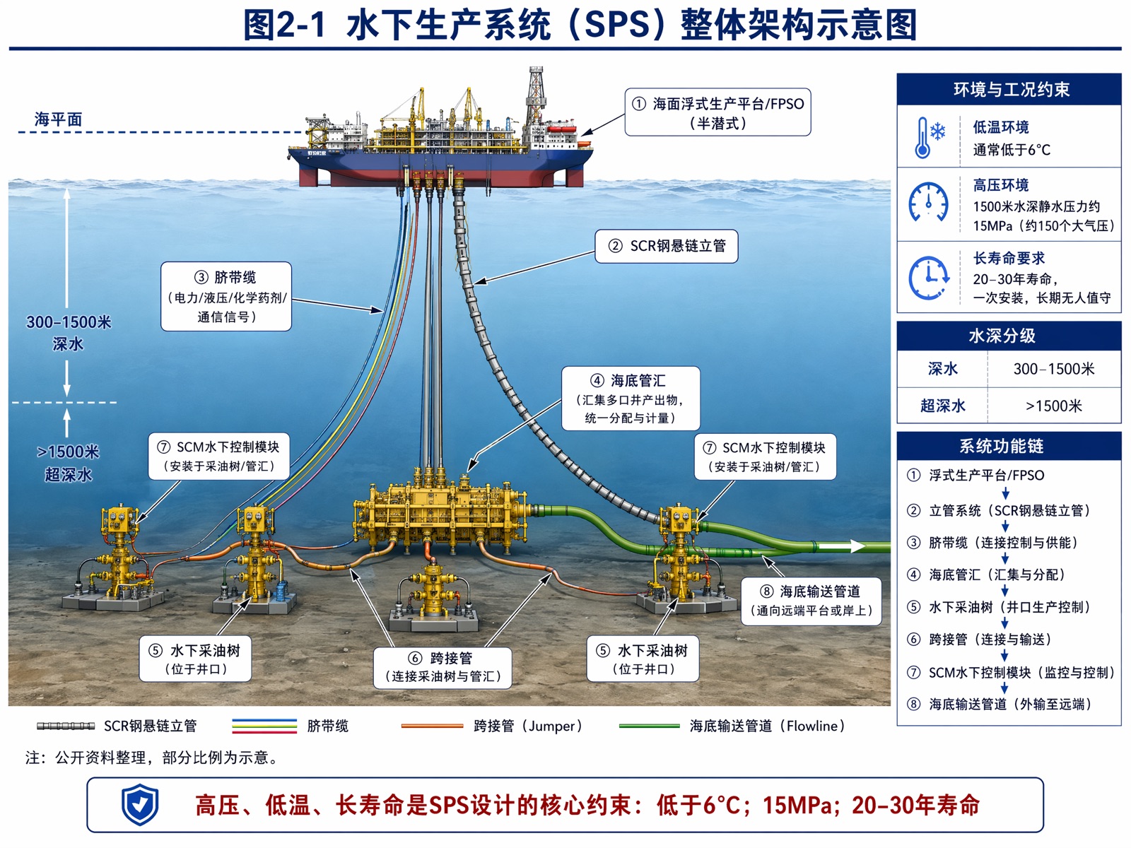 图2-1 水下生产系统(SPS)整体架构示意图