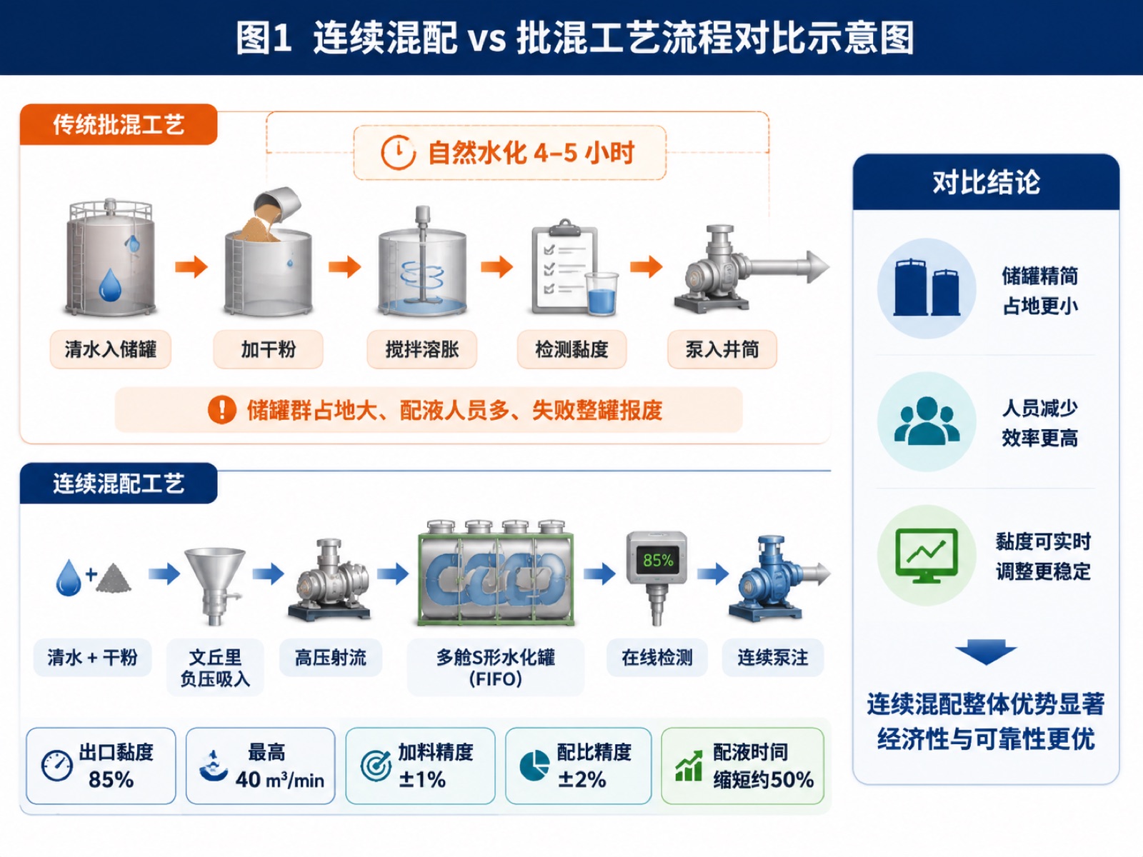 图1 连续混配 vs 批混工艺流程对比示意图