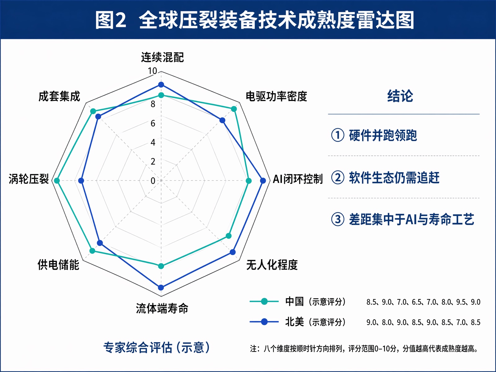 图2 全球压裂装备技术成熟度雷达图