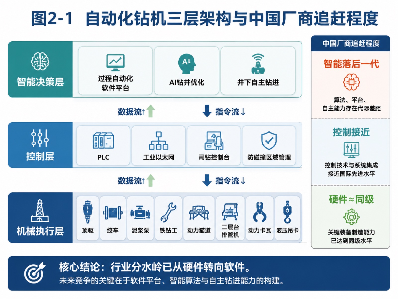 图2-1 自动化钻机三层架构与中国厂商追赶程度