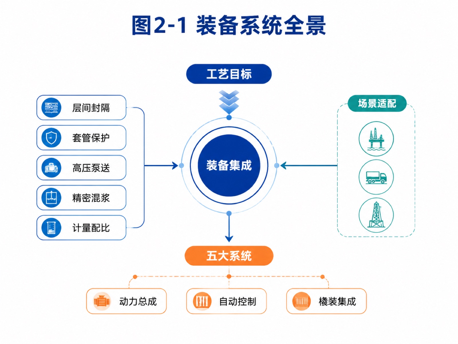 图2-1 固井装备技术底座与核心系统全景