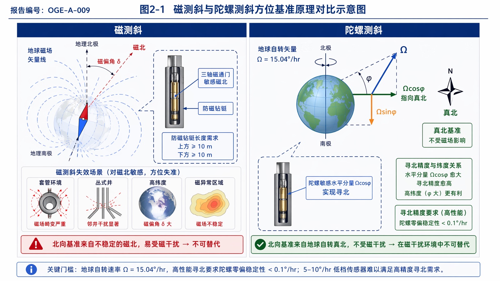 图2-1:磁测斜与陀螺测斜方位基准原理对比示意图