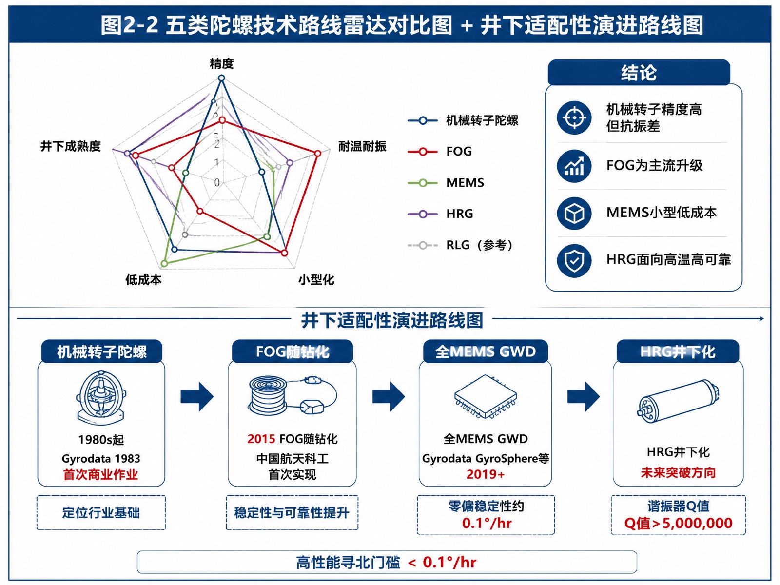 图2-2:五类陀螺技术路线雷达对比图 + 井下适配性演进路线图