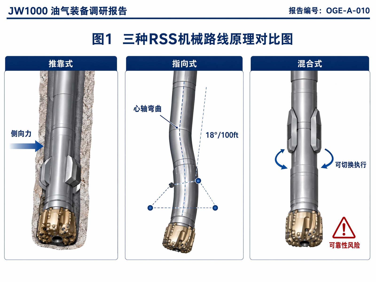 图1 三种RSS机械路线原理对比图