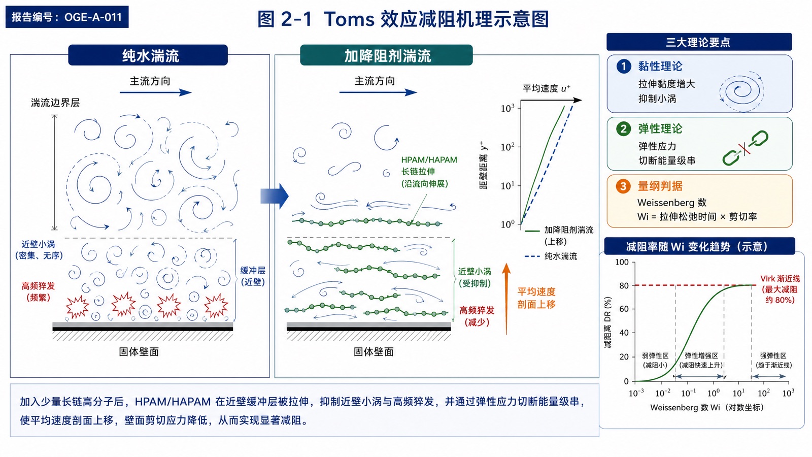 图 2-1 Toms 效应减阻机理示意图