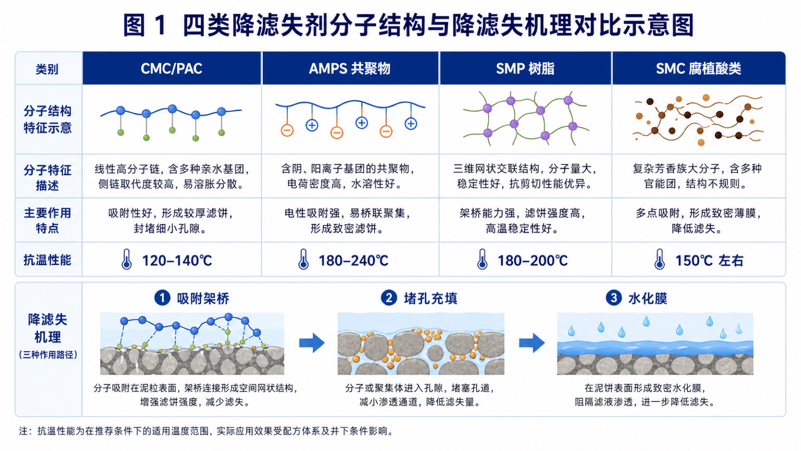 图 1 四类降滤失剂分子结构与降滤失机理对比示意图