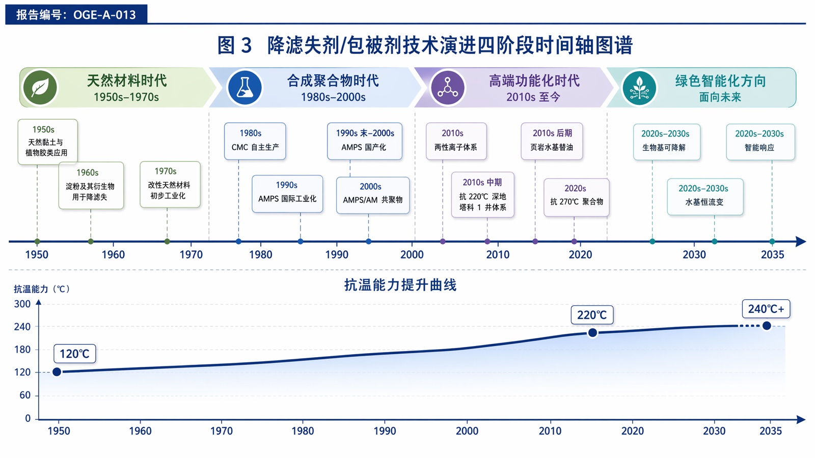图 3 降滤失剂/包被剂技术演进四阶段时间轴图谱