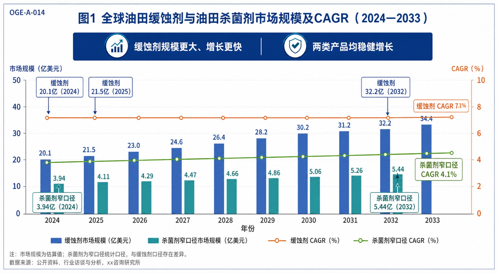 图1 全球油田缓蚀剂与油田杀菌剂市场规模及CAGR(2024—2033)