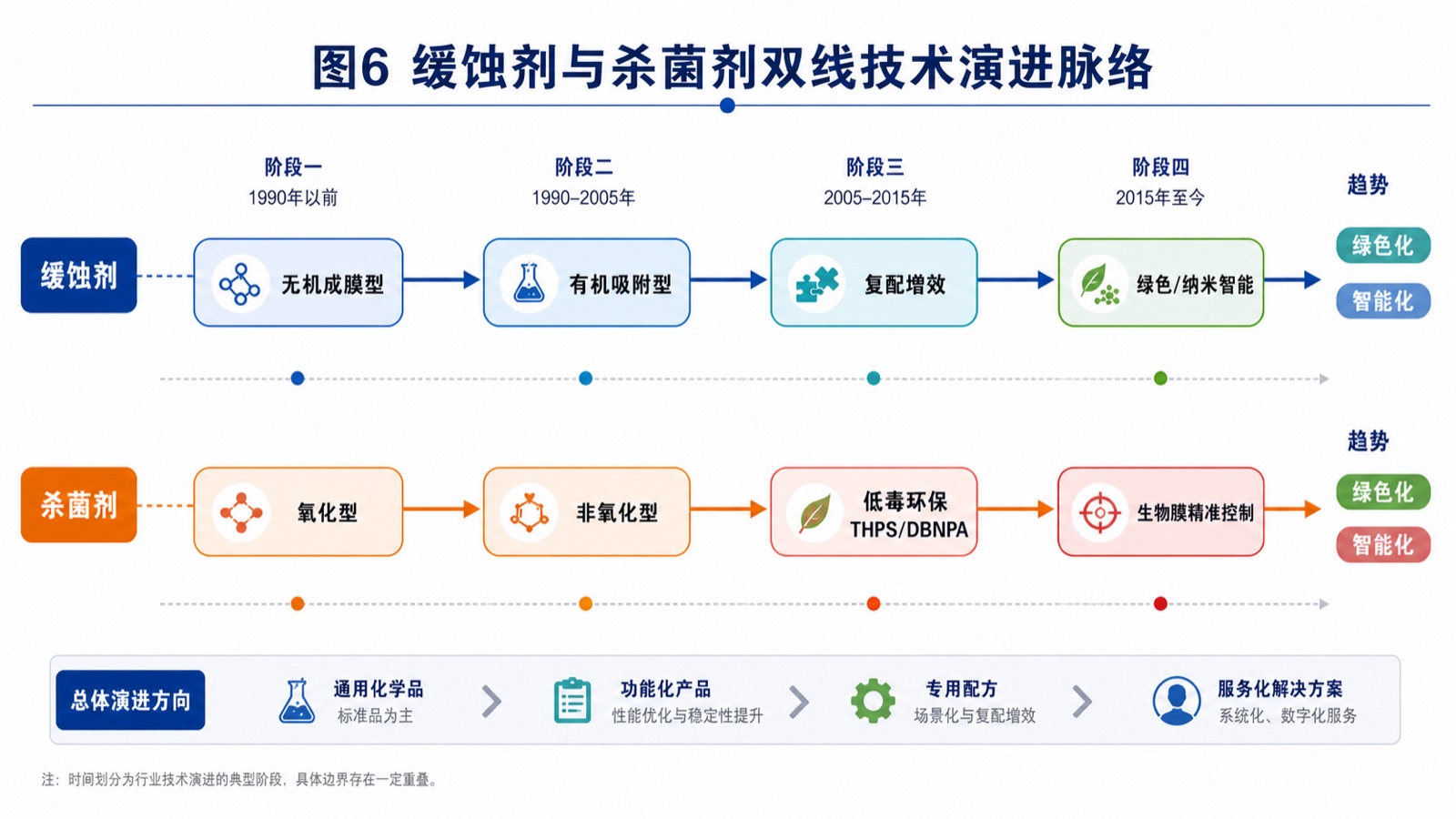 图6 缓蚀剂与杀菌剂双线技术演进脉络