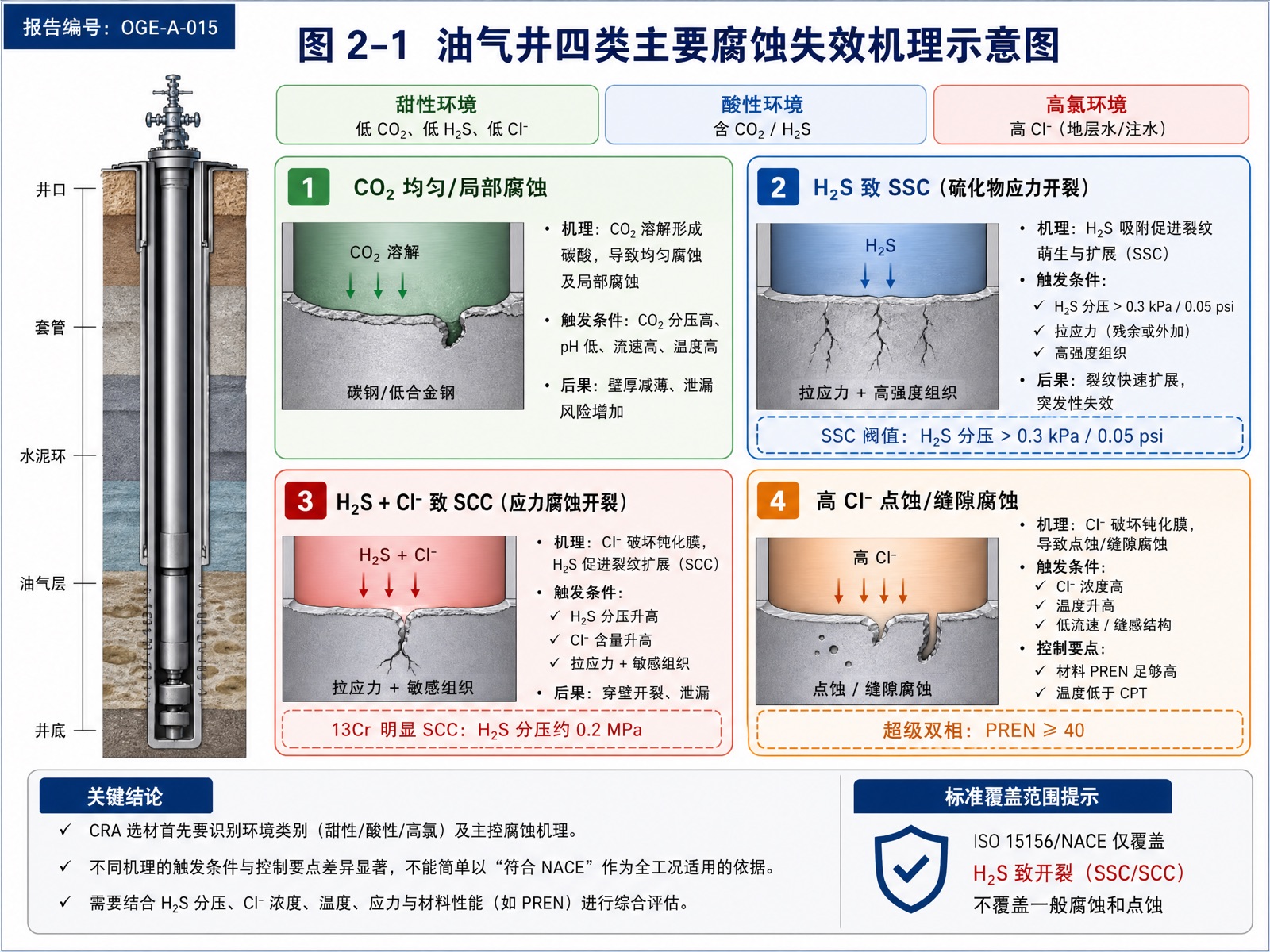 图 2-1 油气井四类主要腐蚀失效机理示意图