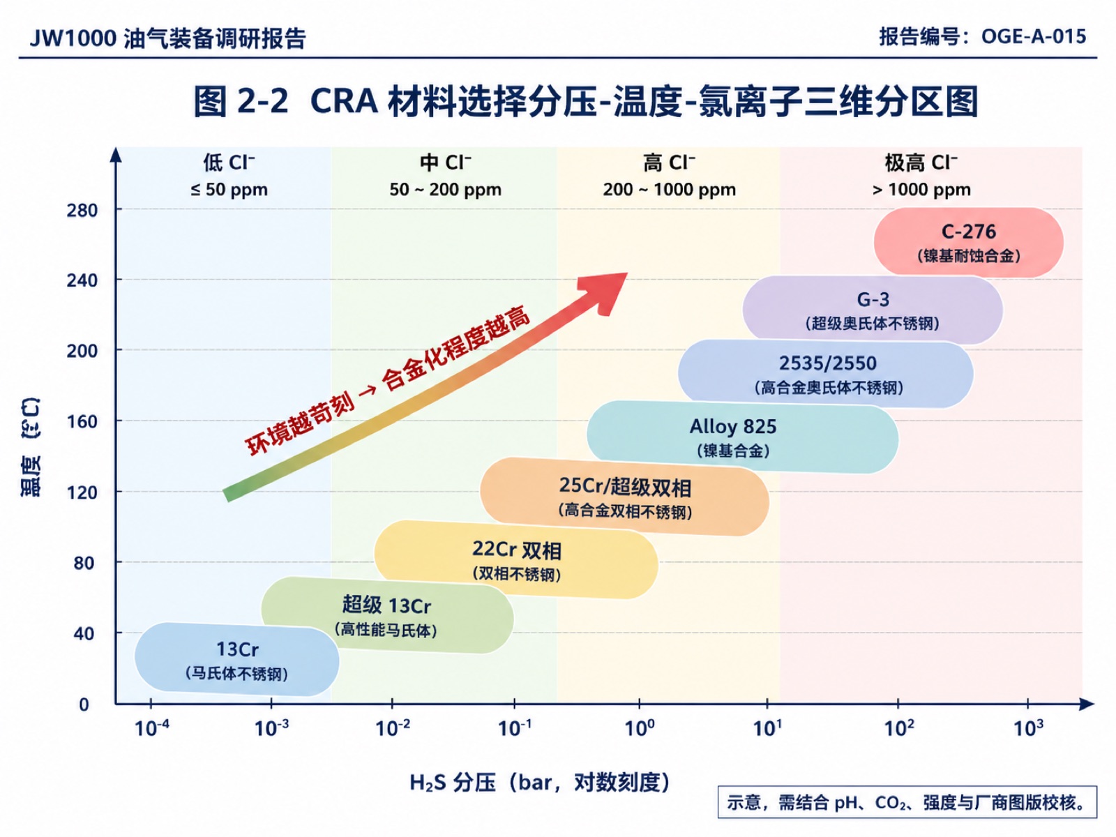 图 2-2 CRA 材料选择分压-温度-氯离子三维分区图