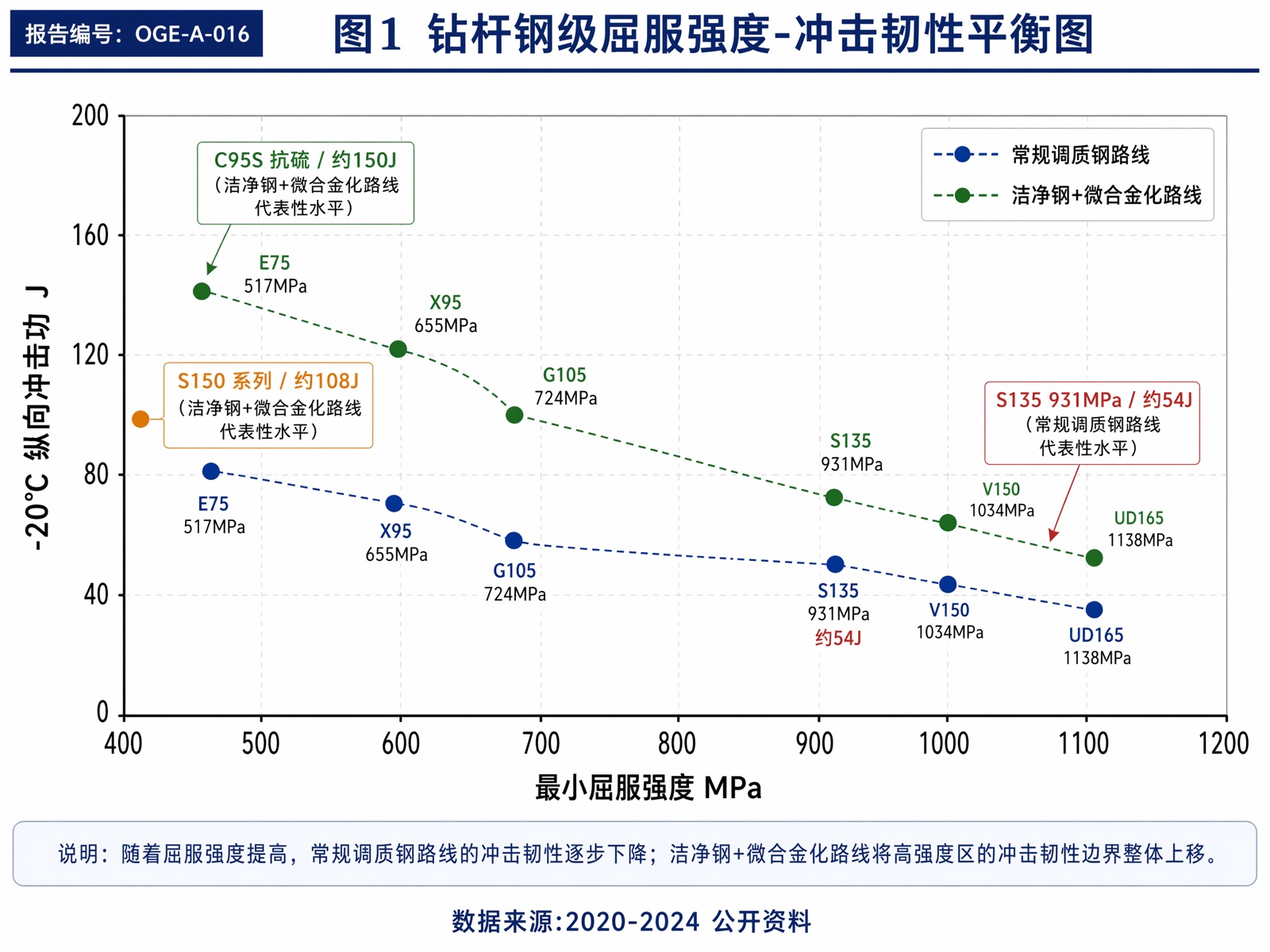 图1 钻杆钢级屈服强度-冲击韧性平衡图