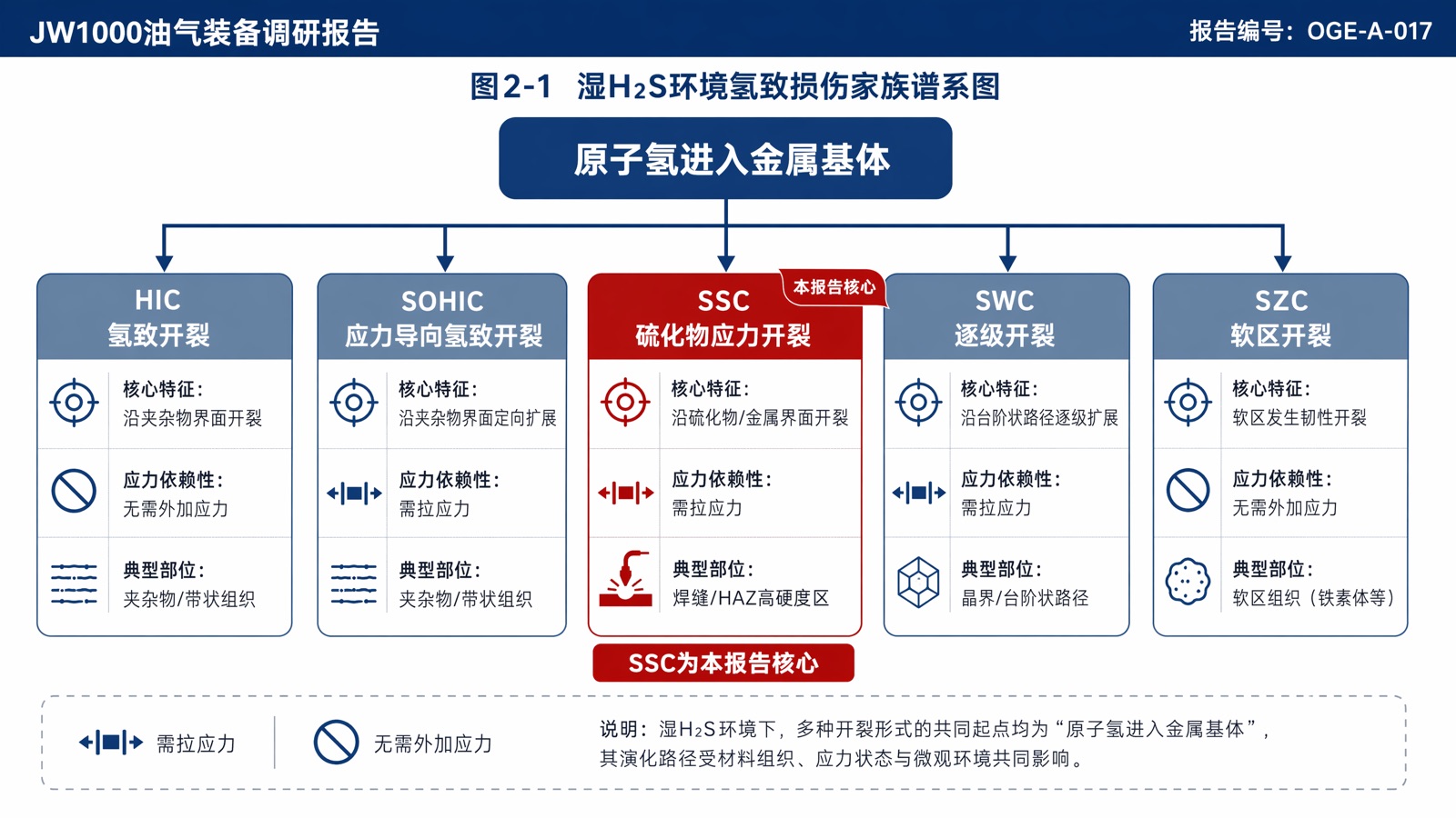 图2-1 湿H₂S环境氢致损伤家族谱系图