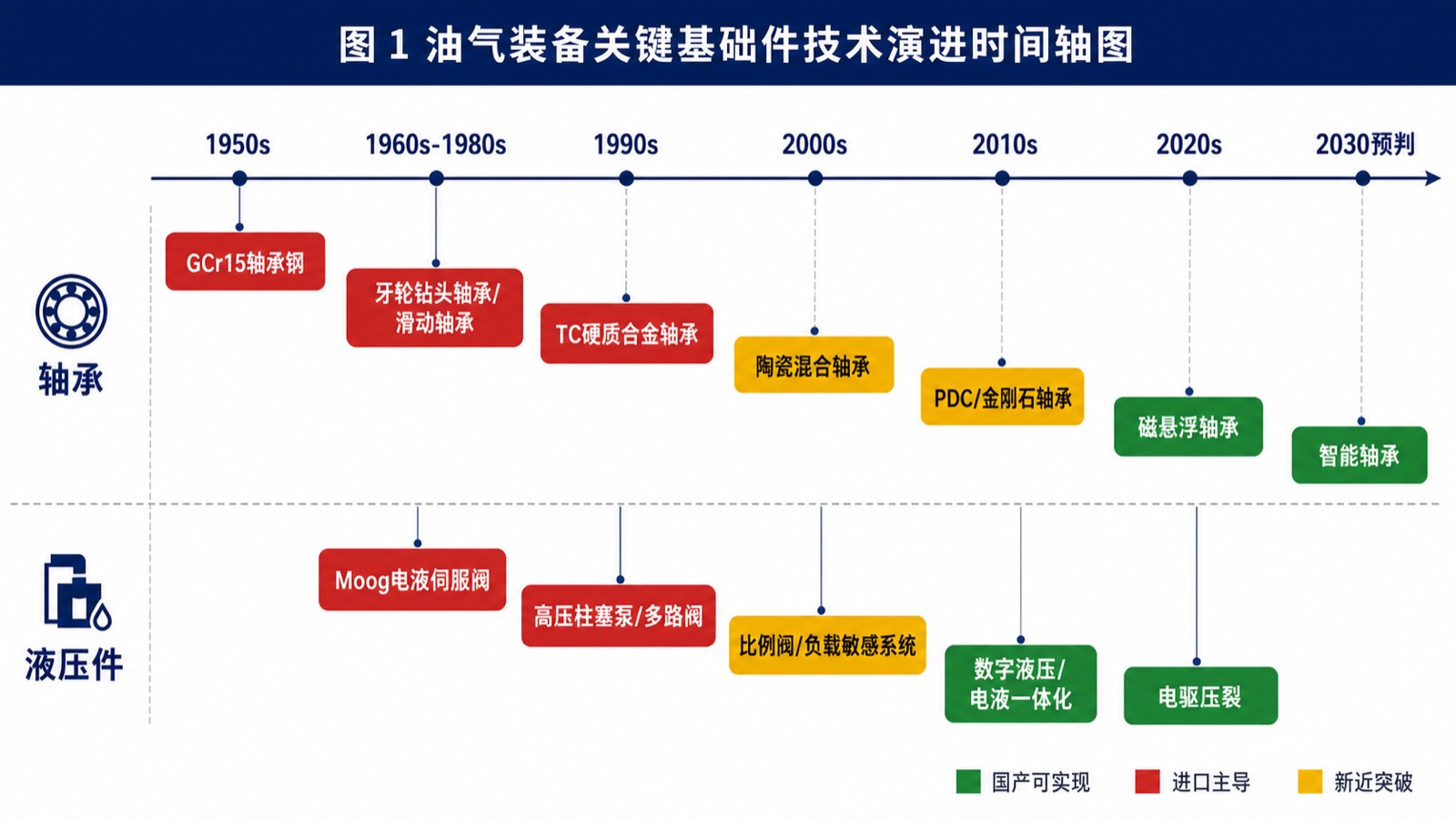 图 1 油气装备关键基础件技术演进时间轴图
