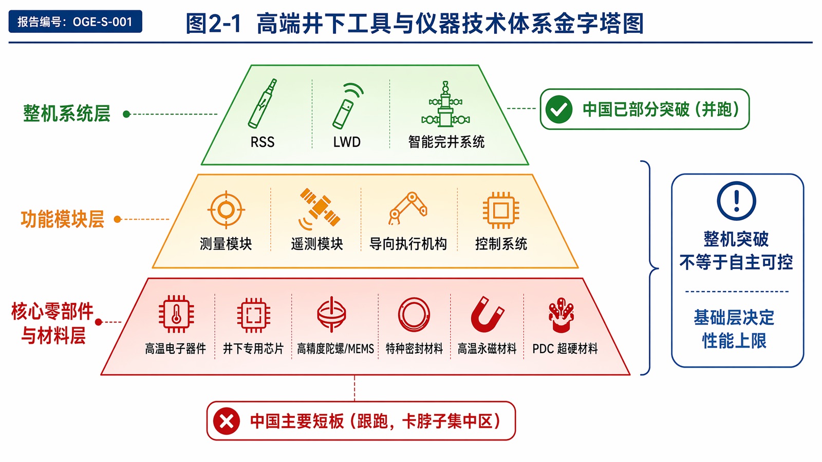 图2-1 高端井下工具与仪器技术体系金字塔图