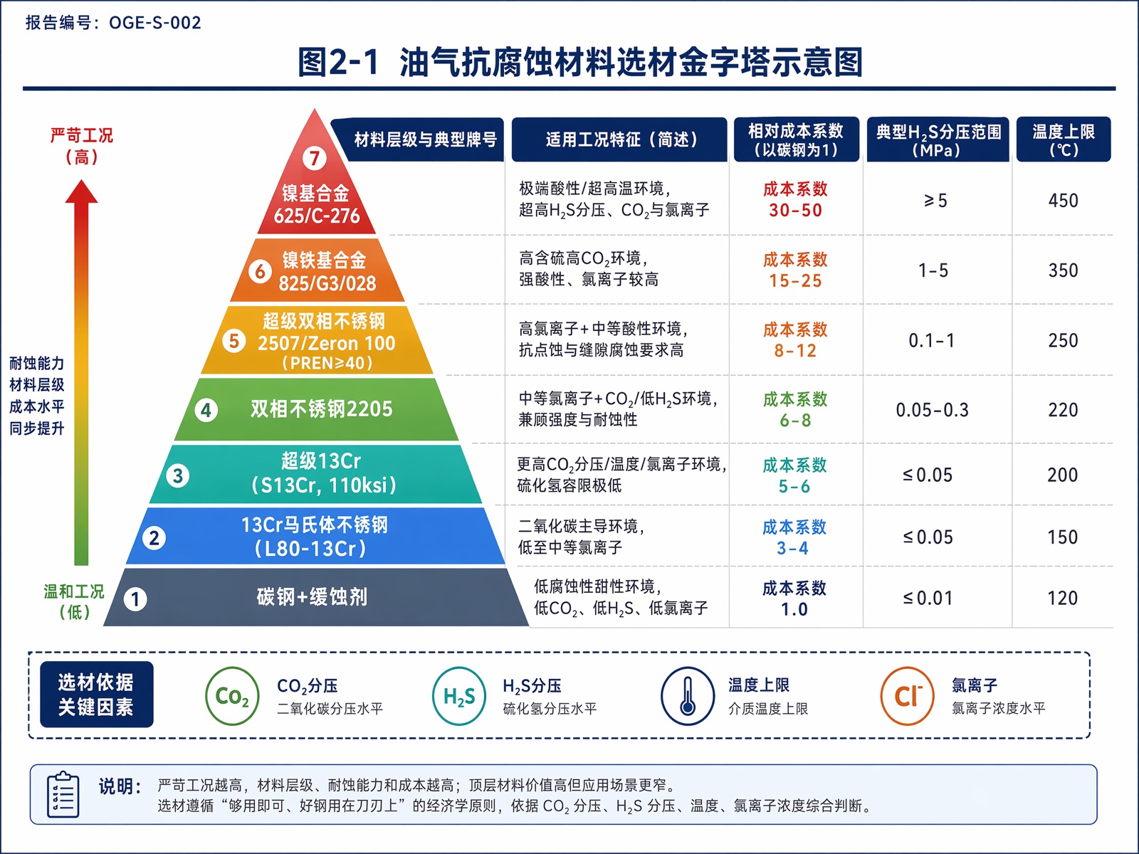 图2-1：油气抗腐蚀材料选材金字塔示意图