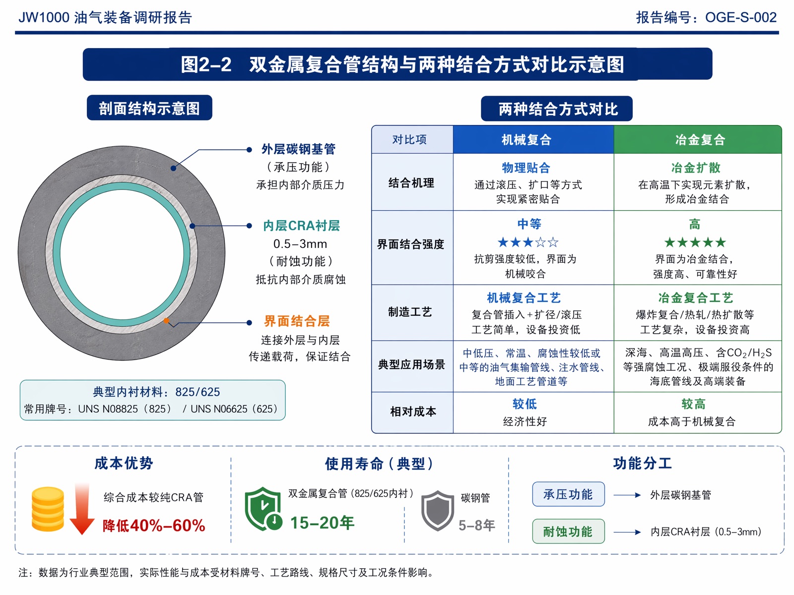 图2-2：双金属复合管结构与两种结合方式对比示意图