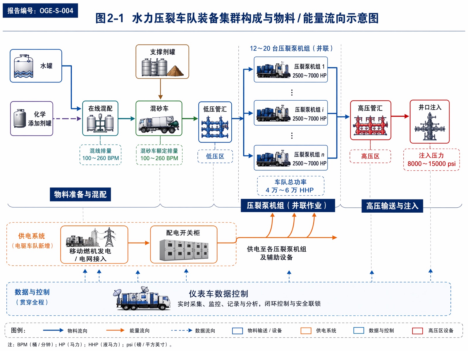 图2-1 水力压裂车队装备集群构成与物料 / 能量流向示意图