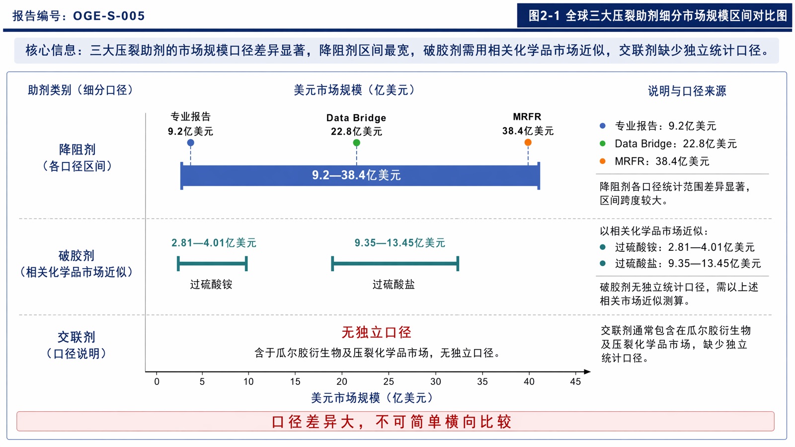 图2-1 全球三大压裂助剂细分市场规模区间对比图