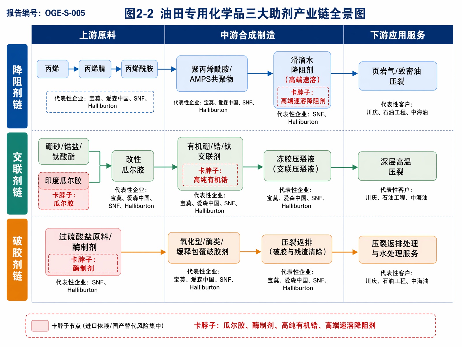 图2-2 油田专用化学品三大助剂产业链全景图