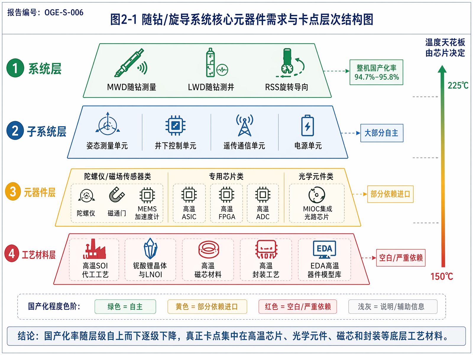 图2-1 随钻/旋导系统核心元器件需求与卡点层次结构图