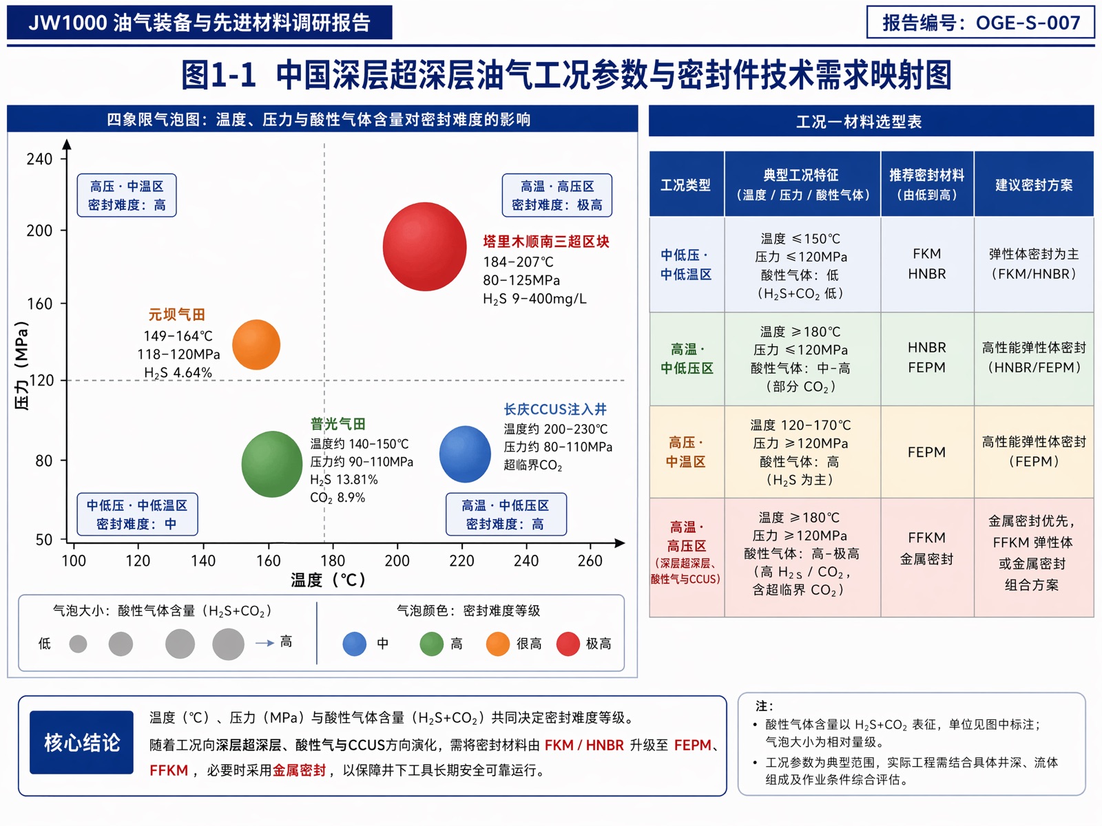图1-1 中国深层超深层油气工况参数与密封件技术需求映射图