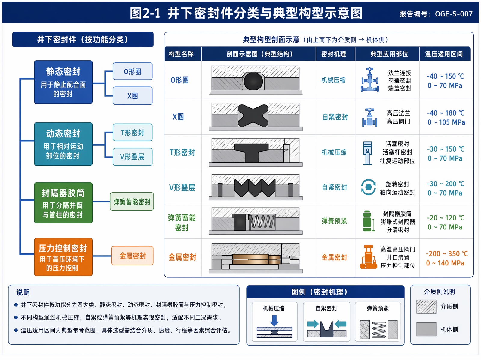 图2-1 井下密封件分类与典型构型示意图